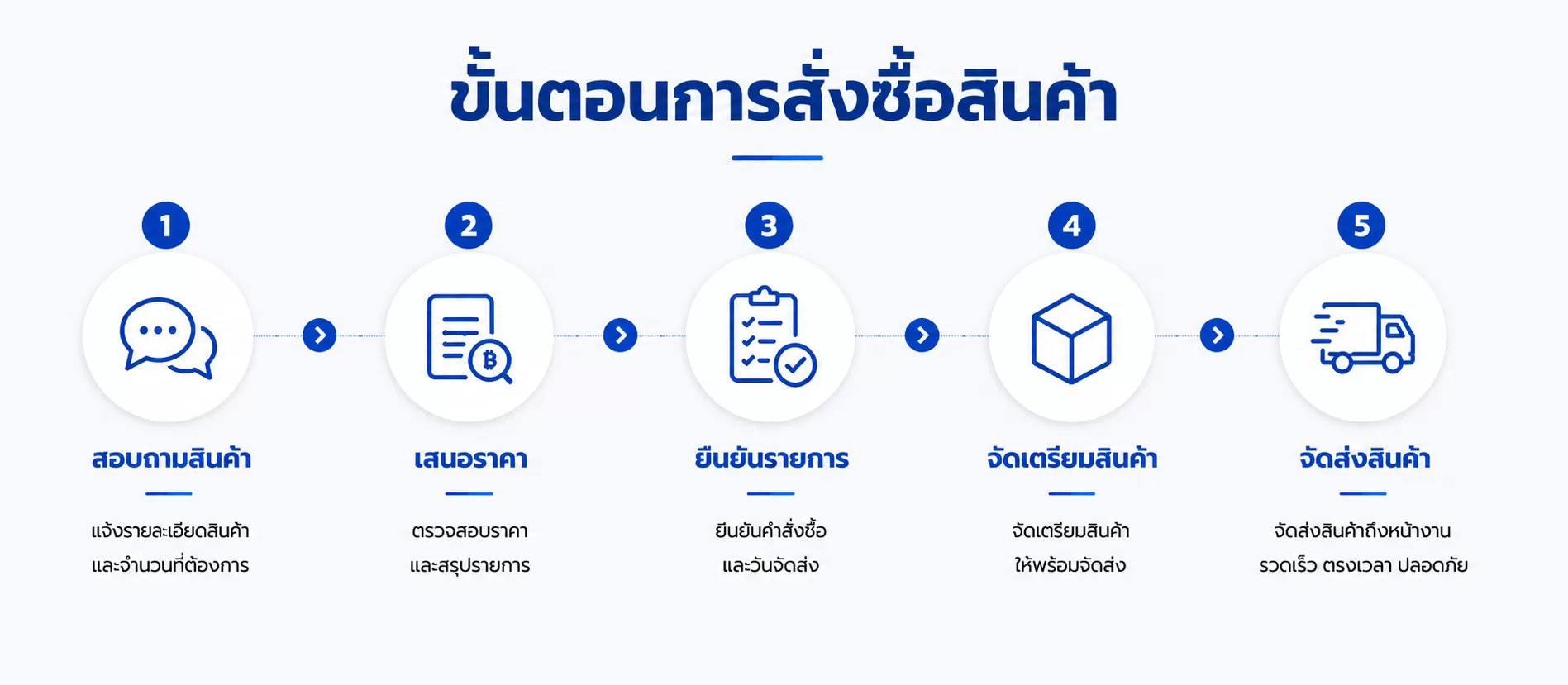 ขั้นตอนการสั่งซื้อสินค้าเหล็ก ตั้งเเต่สอบถามสินค้า เสนอราคา ยืนยันรายการ จัดเตรียมสินค้า เเละ จัดส่งสินค้า